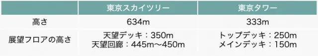 東京スカイツリーと東京タワーの高さ比較