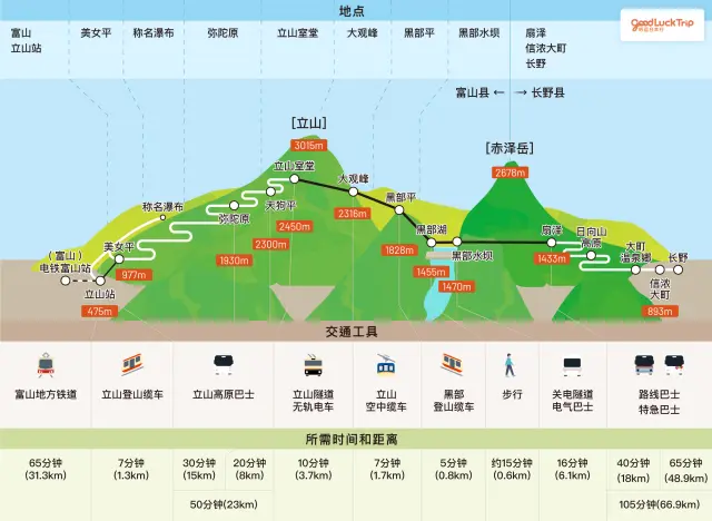 立山黑部阿尔卑斯山脉路线的路线图