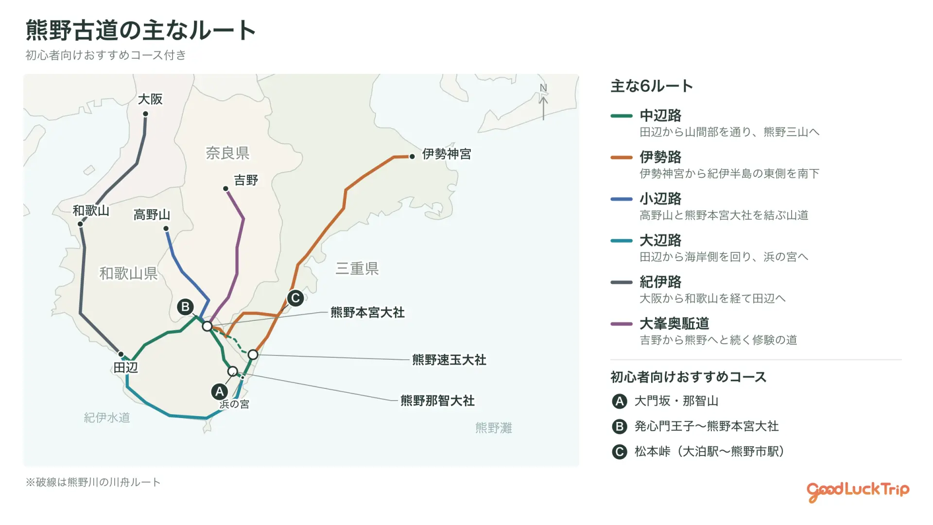 熊野古道の主な6ルートと、初心者向けおすすめ3コースの位置関係
