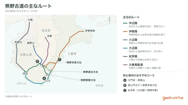 熊野古道の主な6ルートと、初心者向けおすすめ3コースの位置関係