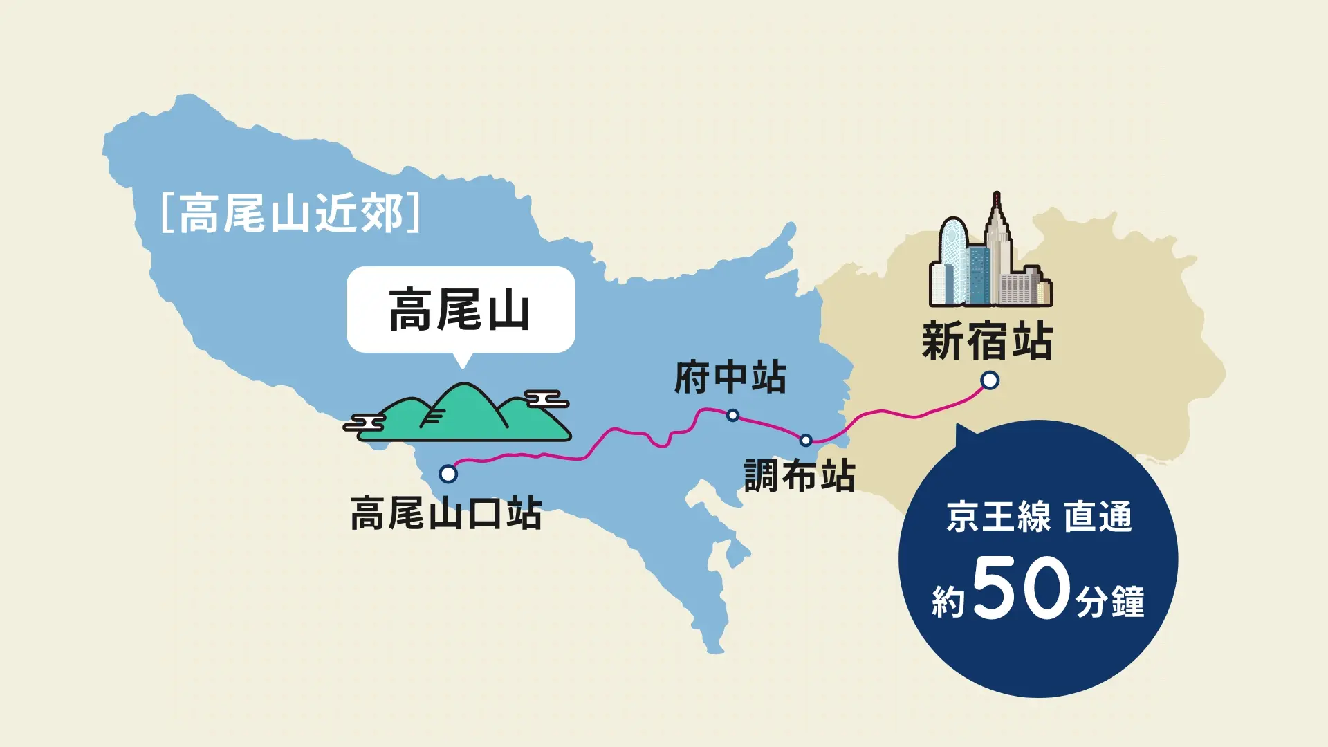 以新宿站為起點搭乘京王線是最推薦的交通方式