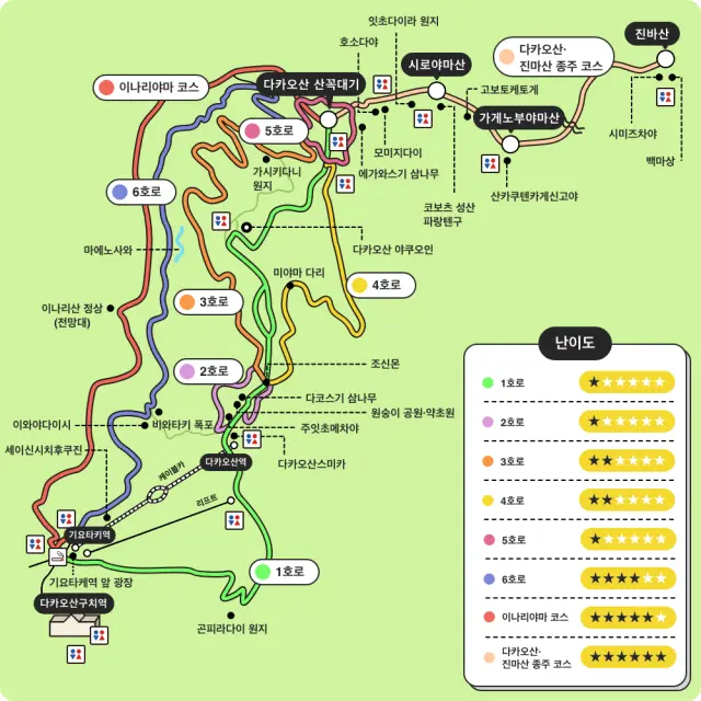 다카오산의 주요 등산 8개 코스