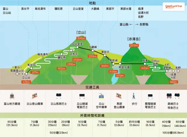 立山黑部阿爾卑斯山脈路線的路線圖