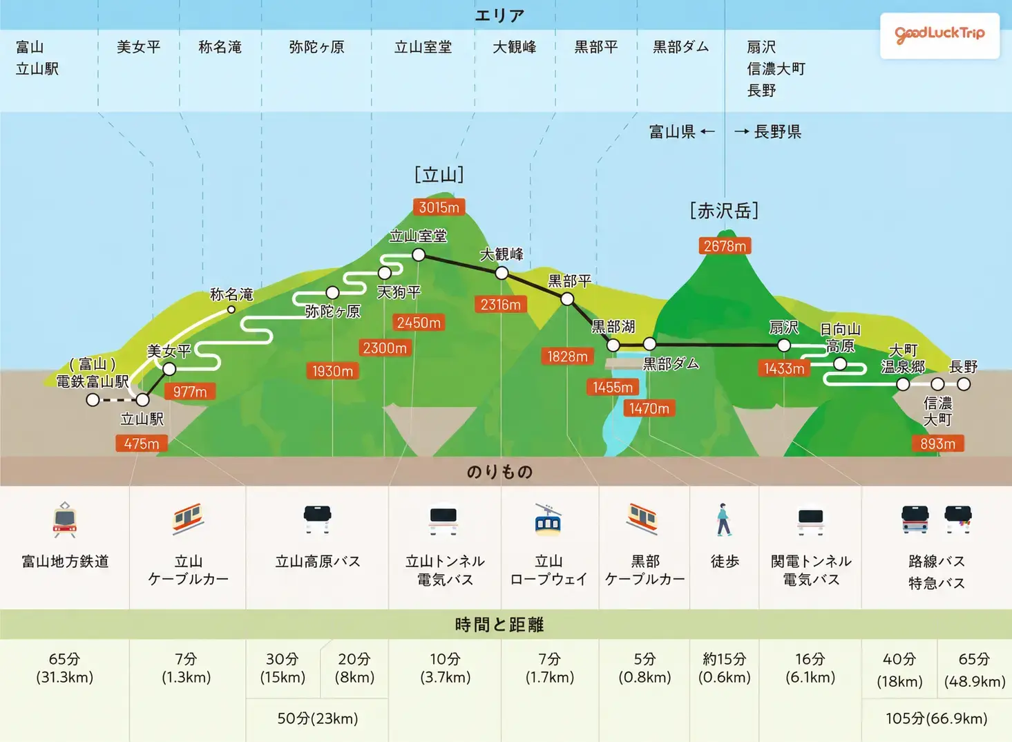 立山黒部アルペンルートのマップ