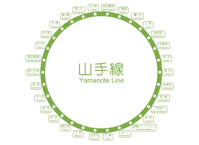 環繞東京市中心的「山手線路線圖」