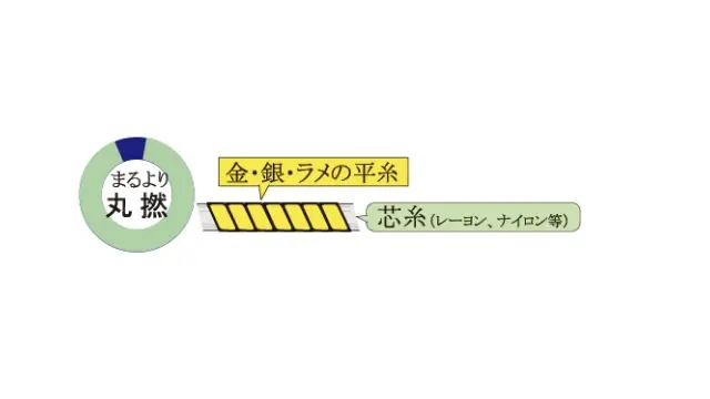丸撚