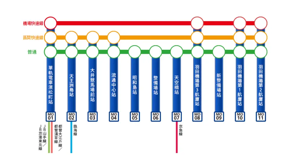 東京單軌電車路線圖（共11站）