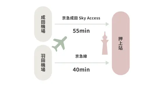 成田・羽田空港からのアクセス