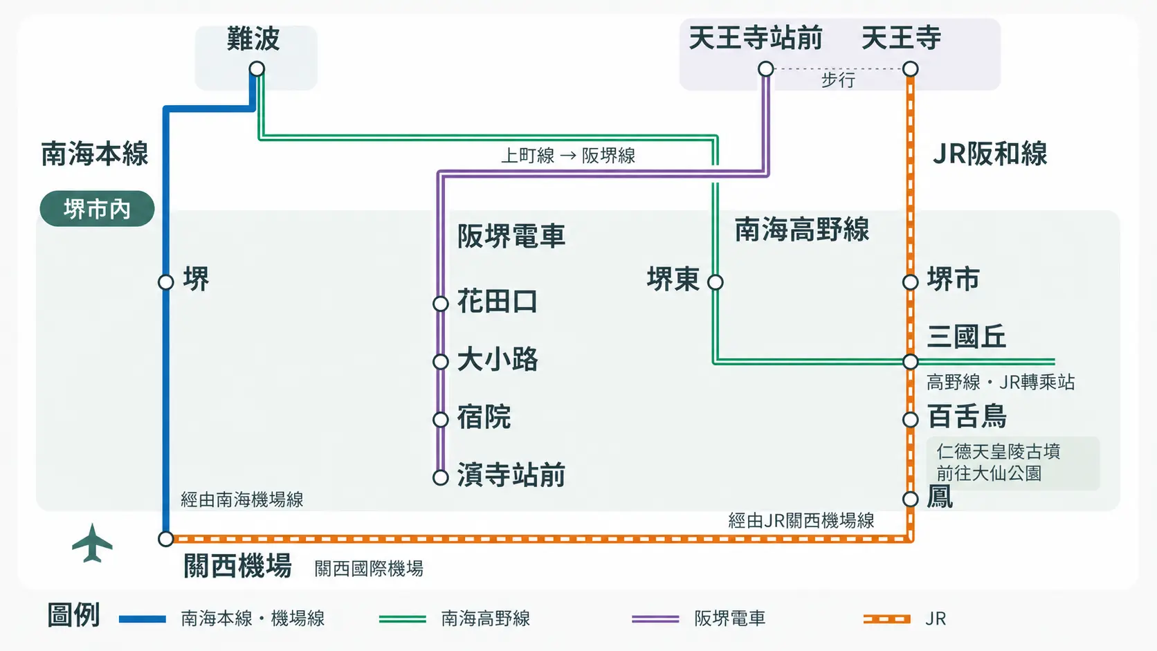 從關西機場及大阪市區前往堺市的交通路線圖