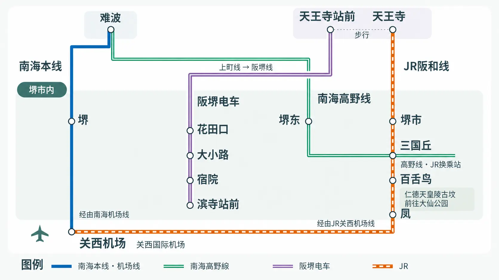 从关西机场及大阪市区前往堺市的交通路线图