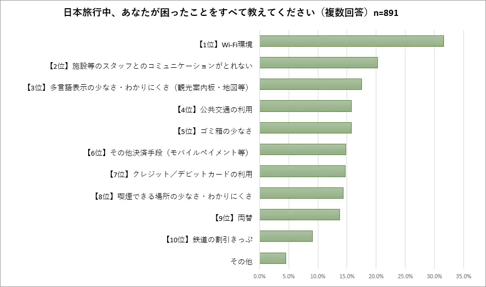 2023年の『GOOD LUCK TRIP』独自調査「日本旅行中、あなたが困ったことをすべて教えてください」
