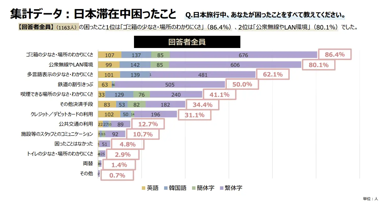 2025年の『GOOD LUCK TRIP』独自調査「日本旅行中、あなたが困ったことをすべて教えてください」
