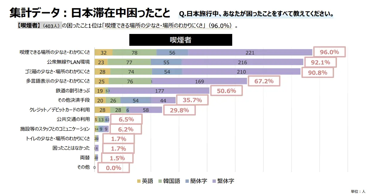 2025年の『GOOD LUCK TRIP』独自調査「日本旅行中、あなたが困ったことをすべて教えてください【喫煙者の方】」