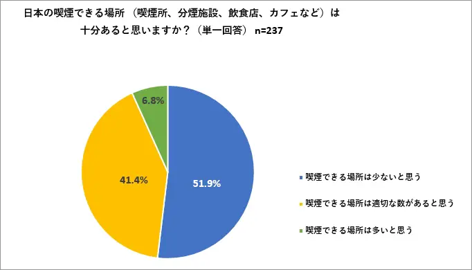 2023年の『GOOD LUCK TRIP』独自調査「日本の喫煙できる場所 (喫煙所、分煙施設、飲食店、カフェなど)は十分あると思うか」