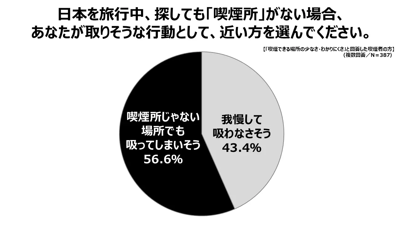 2025年の『GOOD LUCK TRIP』独自調査「日本を旅行中、探しても「喫煙所」がない場合、あなたが取りそうな行動として、近い方を選んでください」